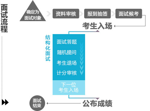 湖南公务员面试流程图