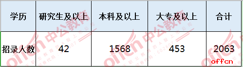 2019贵州省考学历层次要求情况-中公整理