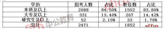 不同学历的招录情况