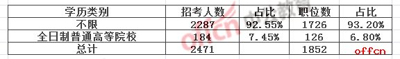 不同学历类别的招录情况