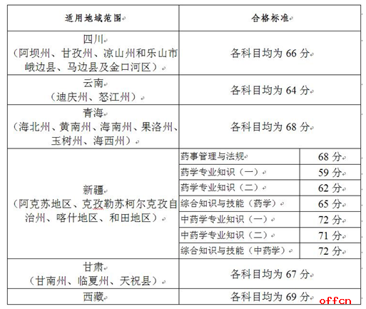 执业药师分数线