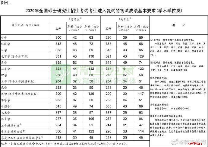 2020考研国家线 考研国家线