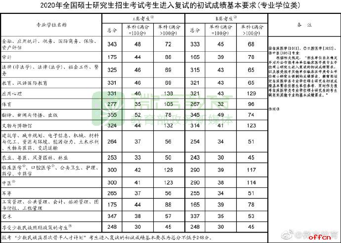 2020考研国家线 考研国家线