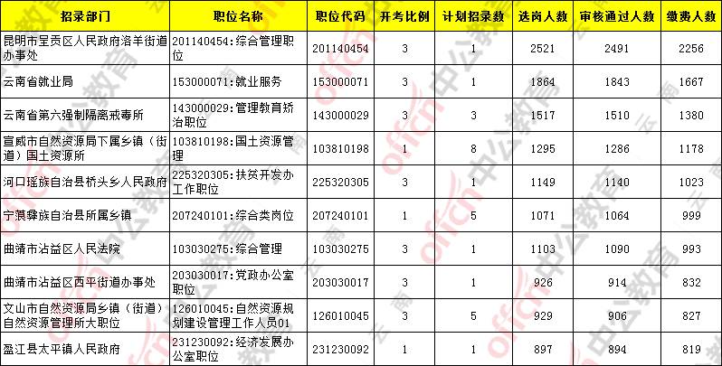 2021云南公务员报名缴费前十的岗位