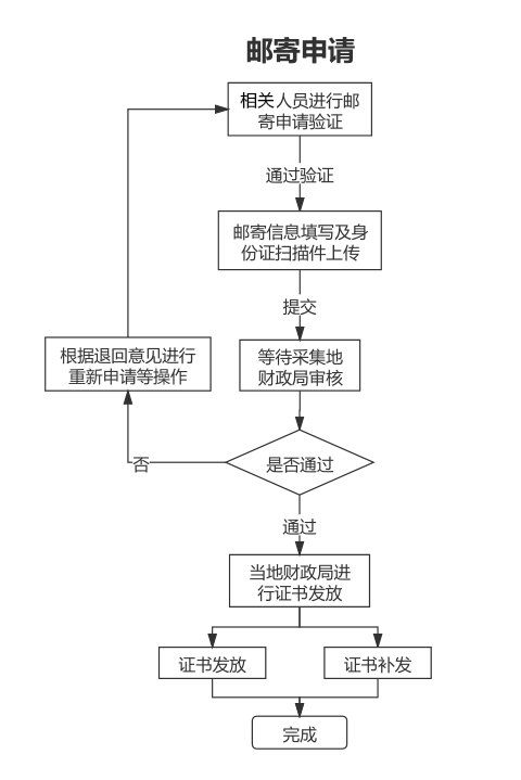 护师电子证书领取流程