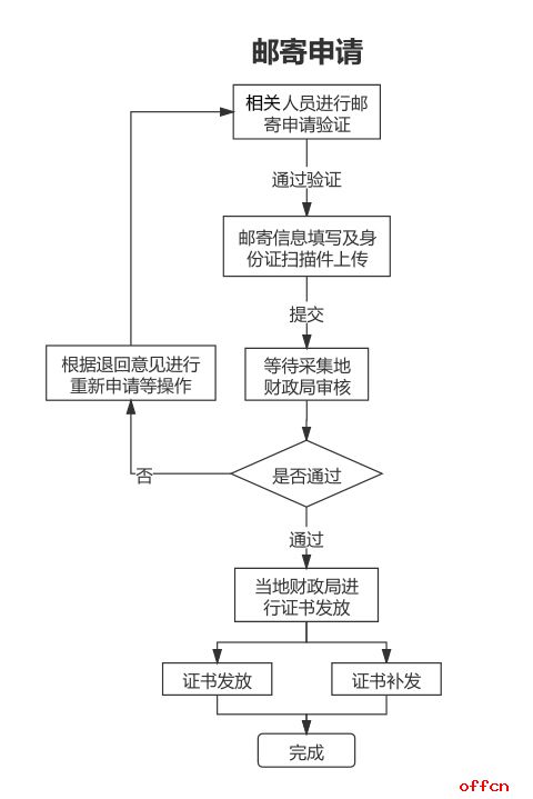 护师电子证书领取流程