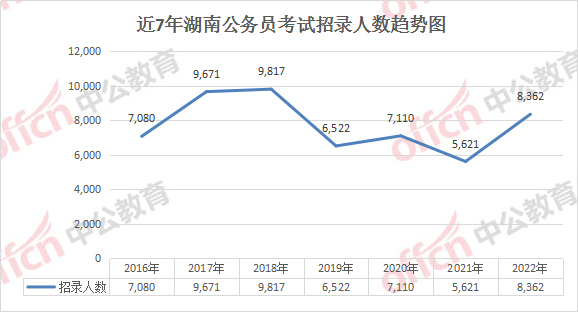 近7年湖南公务员考试招录人数趋势图