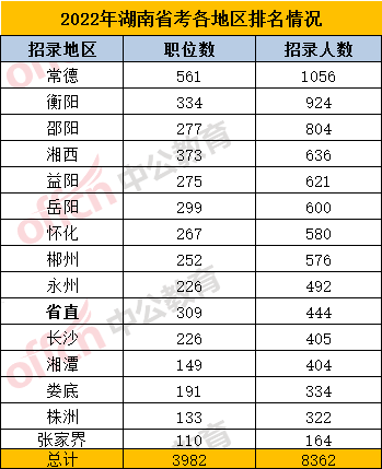 2022年湖南省公务员考试各地区排名情况